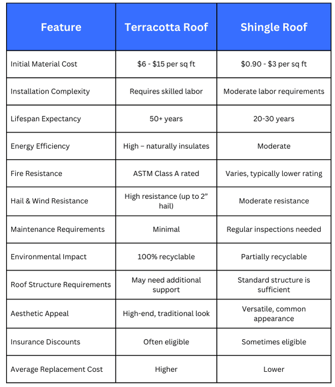 terracotta roof costs vs shingle roof factors