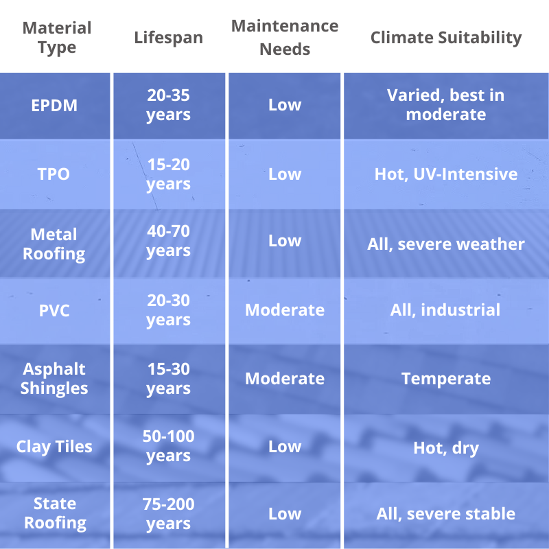 Roofing material lifecycle comparison chart