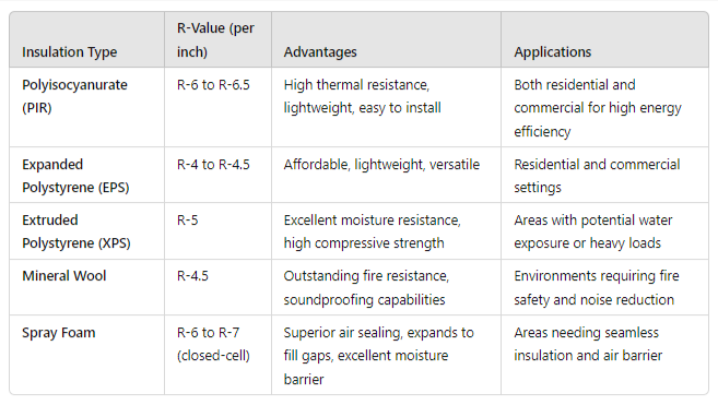 types of flat roof insulation comparison table